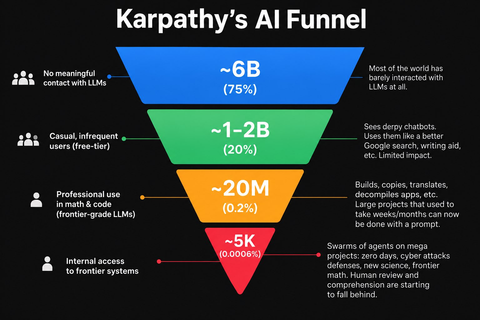 A schematic funnel narrows from about 6 billion people with barely any language-model contact, to 1 to 2 billion casual users, 20 million professional users, and 5,000 people with internal access to frontier systems. These are Karpathy’s rough estimates, not survey results.
